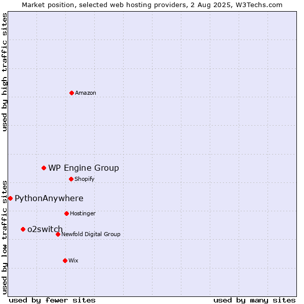 Market position of WP Engine Group vs. o2switch vs. PythonAnywhere