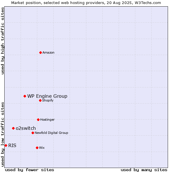 Market position of WP Engine Group vs. o2switch vs. RIS