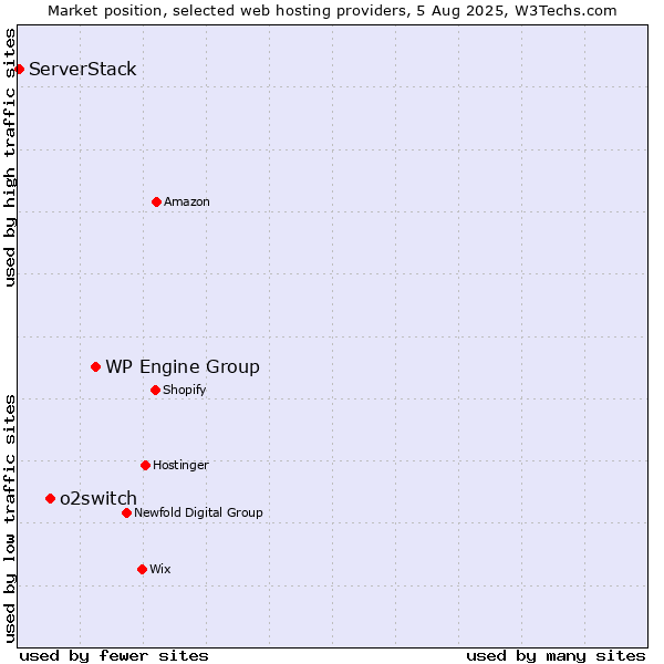 Market position of WP Engine Group vs. o2switch vs. ServerStack