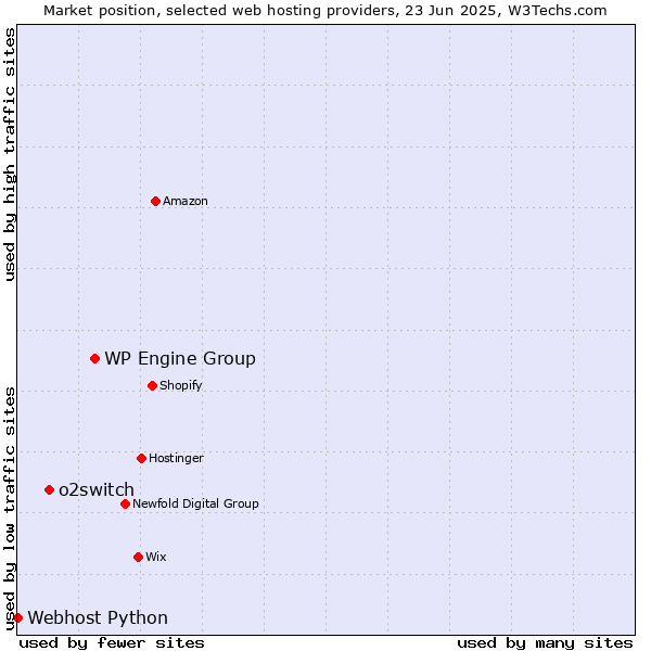 Market position of WP Engine Group vs. o2switch vs. Webhost Python