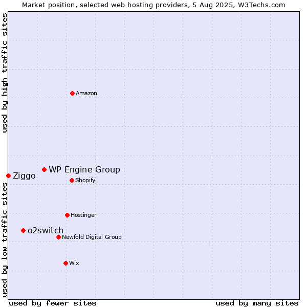 Market position of WP Engine Group vs. o2switch vs. Ziggo