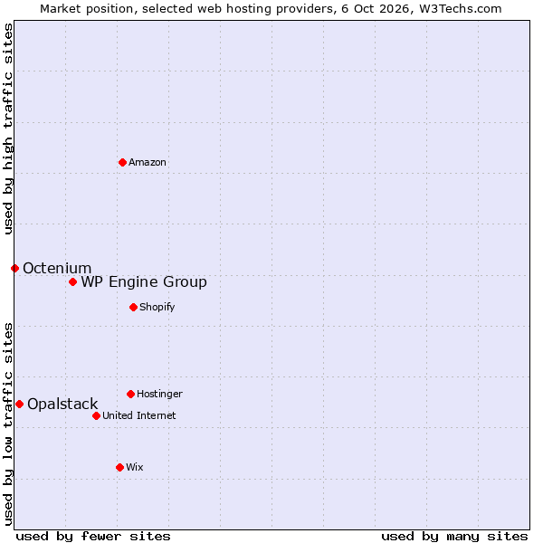 Market position of WP Engine Group vs. Opalstack vs. Octenium