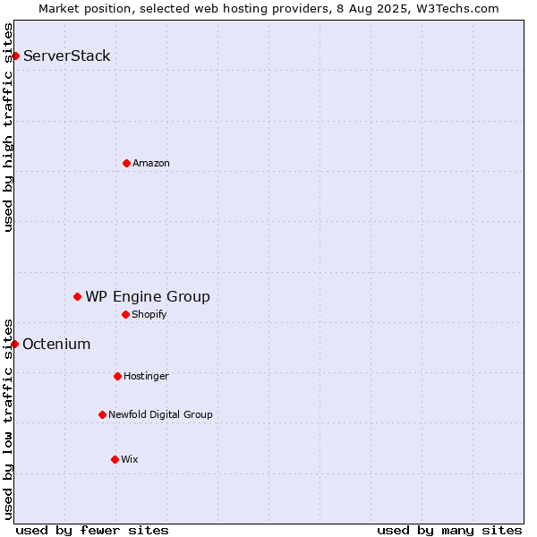 Market position of WP Engine Group vs. ServerStack vs. Octenium