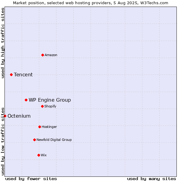 Market position of WP Engine Group vs. Tencent vs. Octenium
