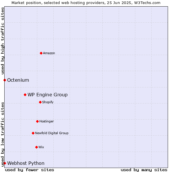 Market position of WP Engine Group vs. Octenium vs. Webhost Python