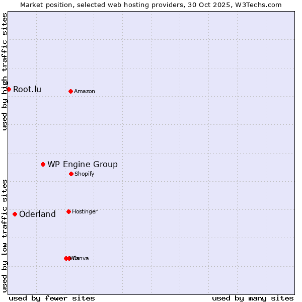 Market position of WP Engine Group vs. Oderland vs. Root.lu