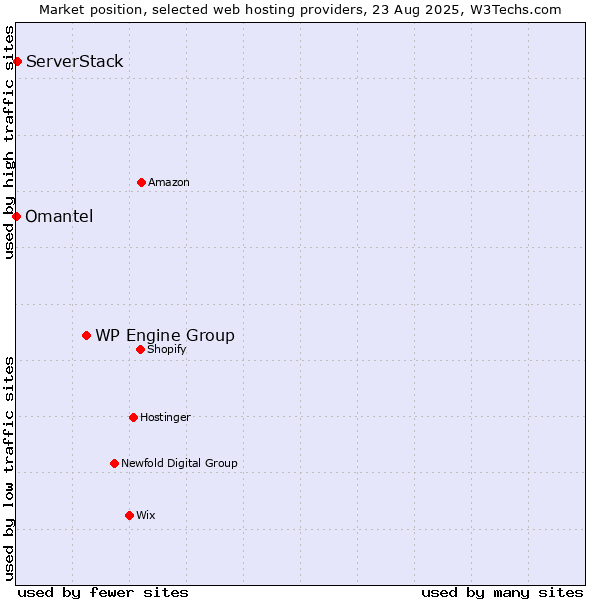 Market position of WP Engine Group vs. ServerStack vs. Omantel