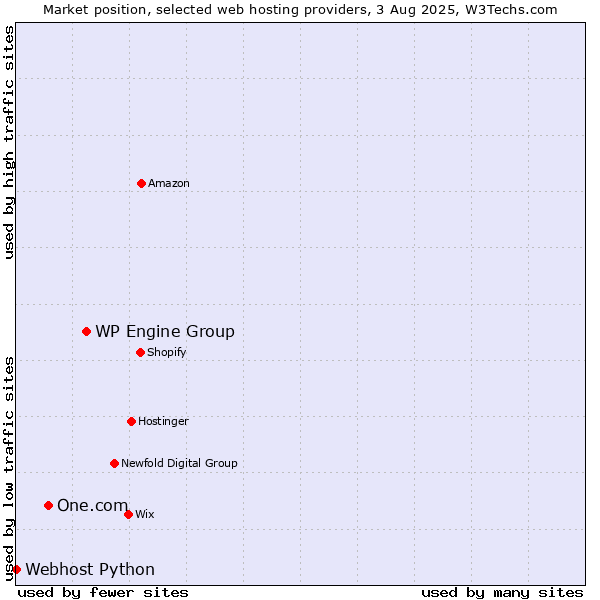 Market position of WP Engine Group vs. One.com vs. Webhost Python
