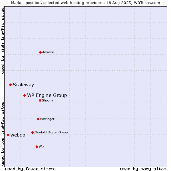 Market position of WP Engine Group vs. Scaleway vs. webgo