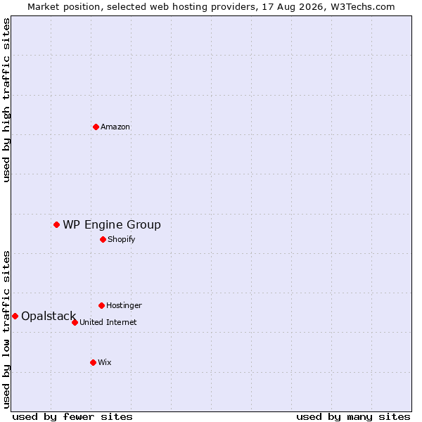 Market position of WP Engine Group vs. Opalstack