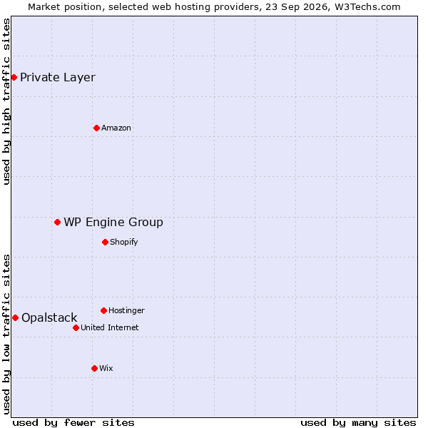 Market position of WP Engine Group vs. Opalstack vs. Private Layer