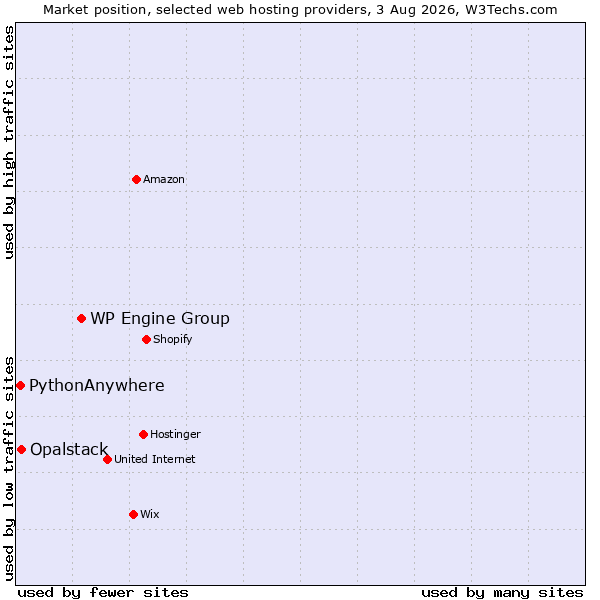 Market position of WP Engine Group vs. Opalstack vs. PythonAnywhere
