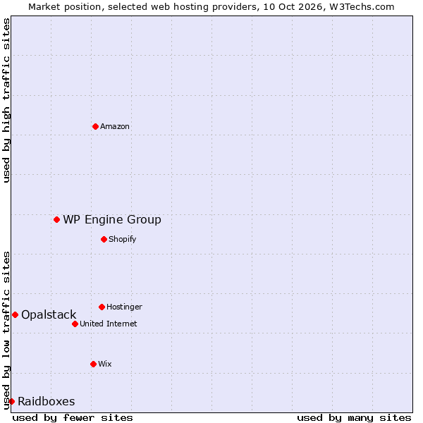 Market position of WP Engine Group vs. Opalstack vs. Raidboxes