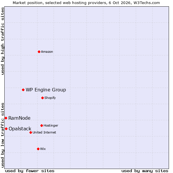 Market position of WP Engine Group vs. Opalstack vs. RamNode