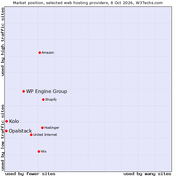Market position of WP Engine Group vs. Kolo vs. Opalstack