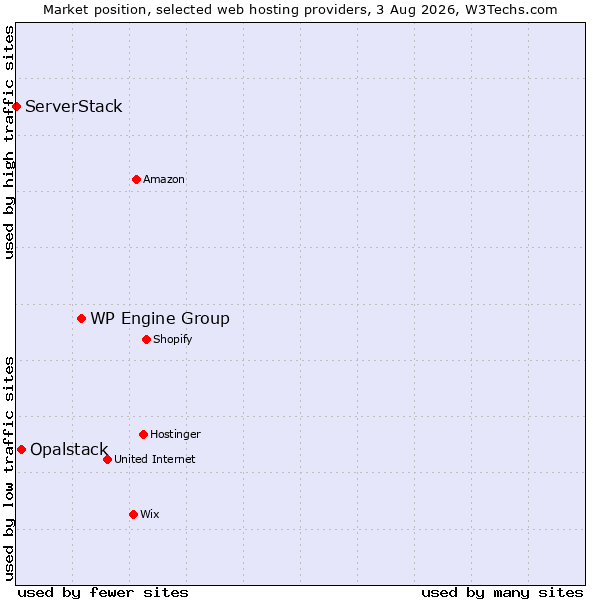 Market position of WP Engine Group vs. Opalstack vs. ServerStack