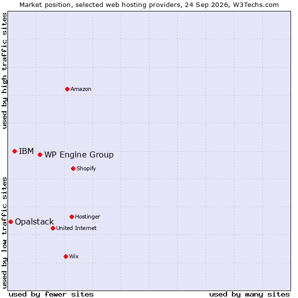Market position of WP Engine Group vs. IBM vs. Opalstack