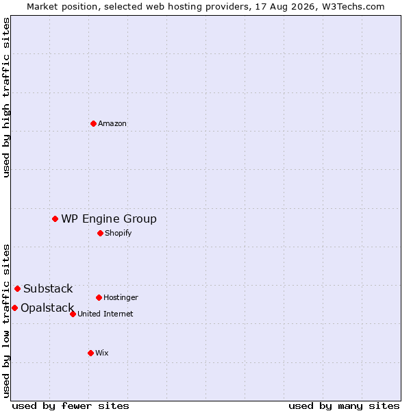 Market position of WP Engine Group vs. Substack vs. Opalstack