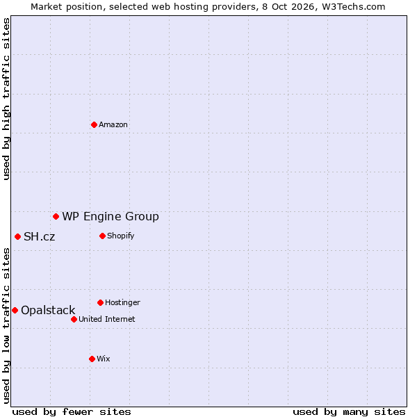 Market position of WP Engine Group vs. SH.cz vs. Opalstack