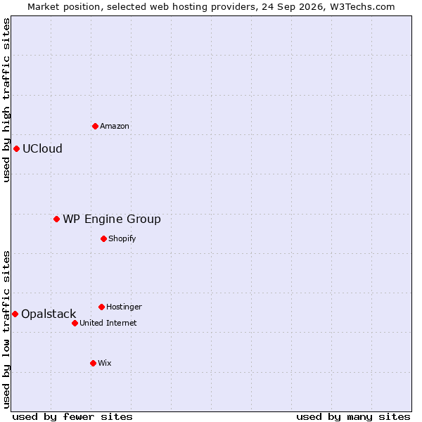 Market position of WP Engine Group vs. UCloud vs. Opalstack