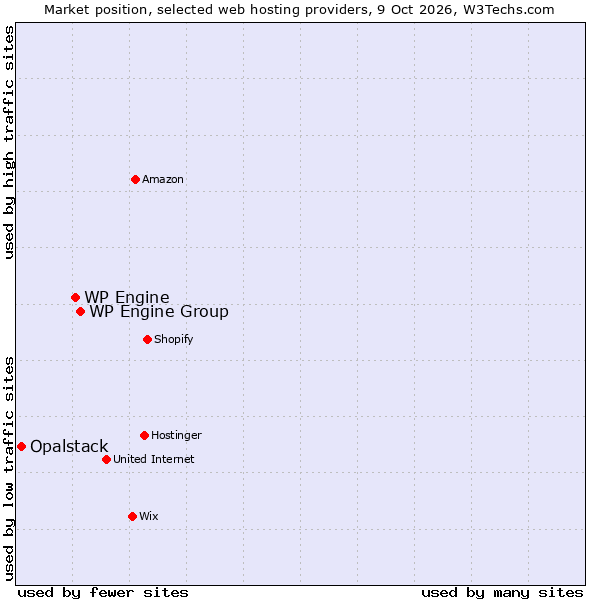 Market position of WP Engine Group vs. WP Engine vs. Opalstack