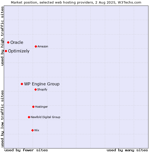 Market position of WP Engine Group vs. Oracle vs. Optimizely