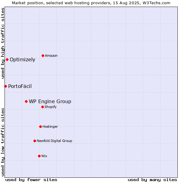 Market position of WP Engine Group vs. Optimizely vs. PortoFácil
