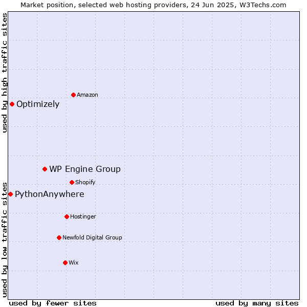 Market position of WP Engine Group vs. Optimizely vs. PythonAnywhere
