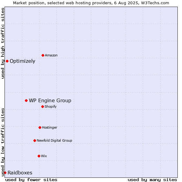 Market position of WP Engine Group vs. Optimizely vs. Raidboxes