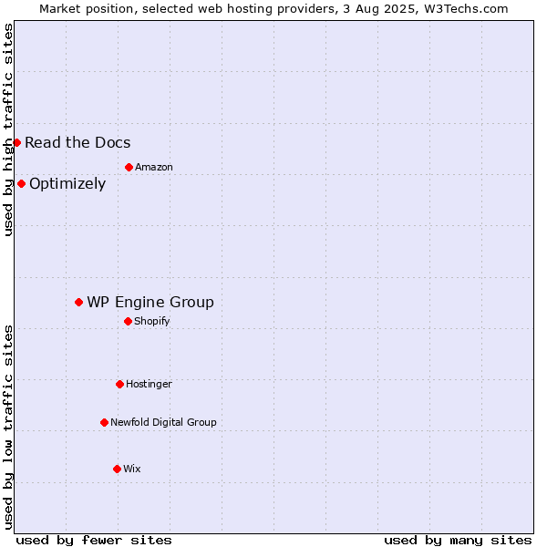 Market position of WP Engine Group vs. Optimizely vs. Read the Docs