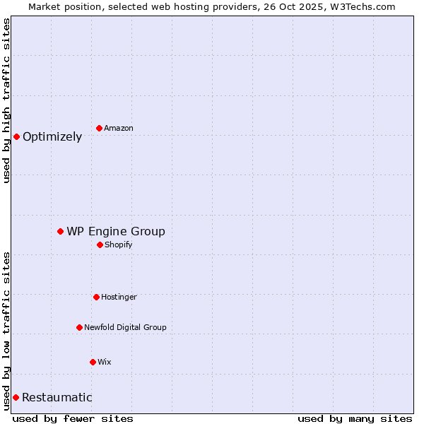 Market position of WP Engine Group vs. Optimizely vs. Restaumatic