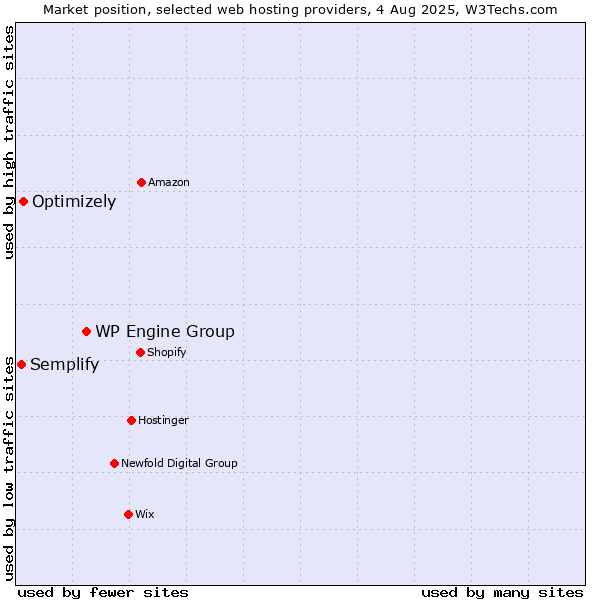 Market position of WP Engine Group vs. Optimizely vs. Semplify