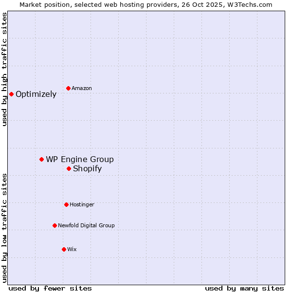 Market position of Shopify vs. WP Engine Group vs. Optimizely