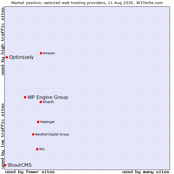 Market position of WP Engine Group vs. Optimizely vs. ShoutCMS
