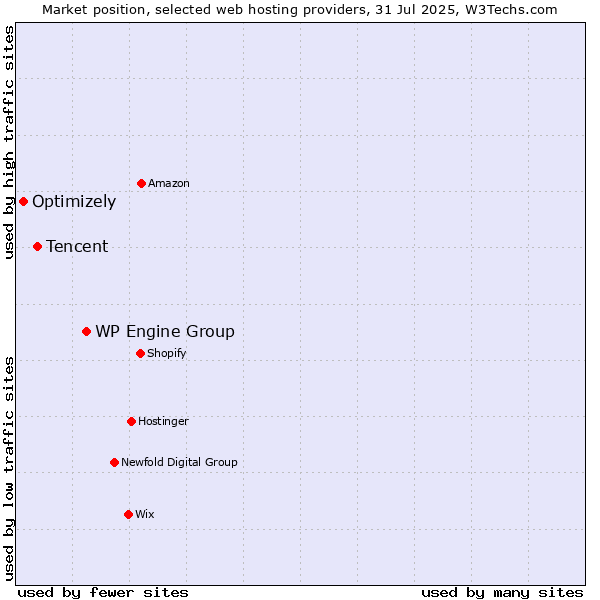 Market position of WP Engine Group vs. Tencent vs. Optimizely