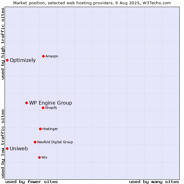 Market position of WP Engine Group vs. Uniweb vs. Optimizely