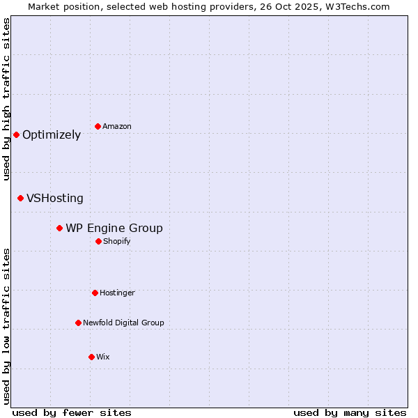 Market position of WP Engine Group vs. VSHosting vs. Optimizely