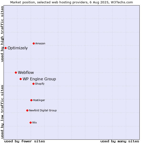 Market position of WP Engine Group vs. Webflow vs. Optimizely