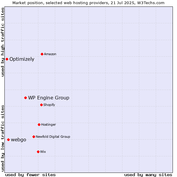 Market position of WP Engine Group vs. webgo vs. Optimizely