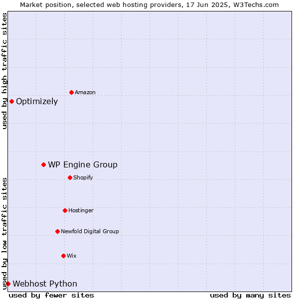 Market position of WP Engine Group vs. Optimizely vs. Webhost Python