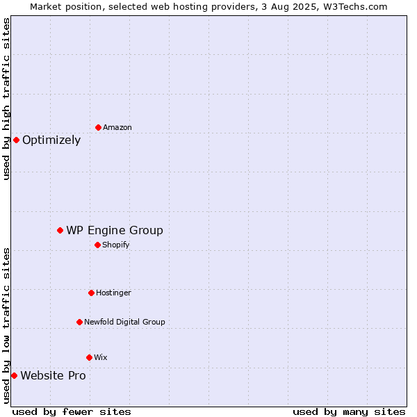 Market position of WP Engine Group vs. Optimizely vs. Website Pro