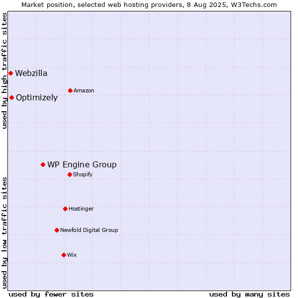 Market position of WP Engine Group vs. Optimizely vs. Webzilla