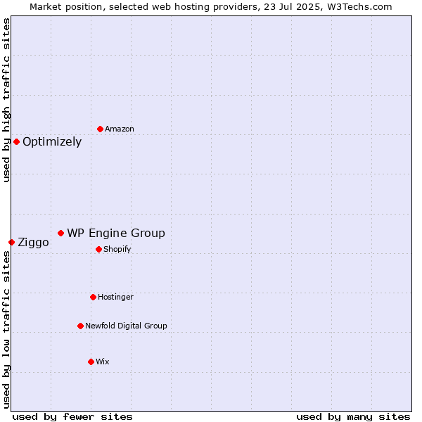Market position of WP Engine Group vs. Optimizely vs. Ziggo