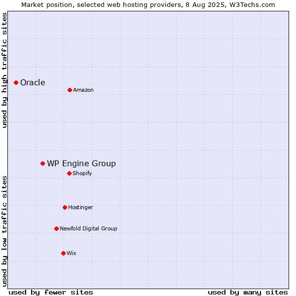 Market position of WP Engine Group vs. Oracle