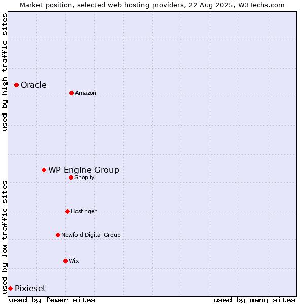 Market position of WP Engine Group vs. Oracle vs. Pixieset