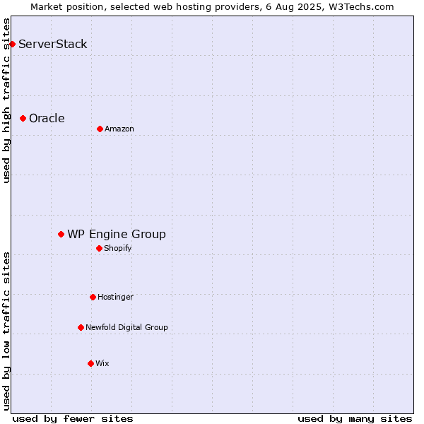 Market position of WP Engine Group vs. Oracle vs. ServerStack