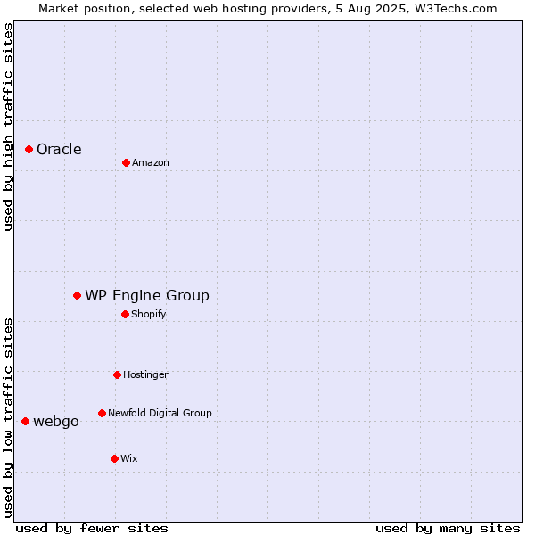 Market position of WP Engine Group vs. Oracle vs. webgo