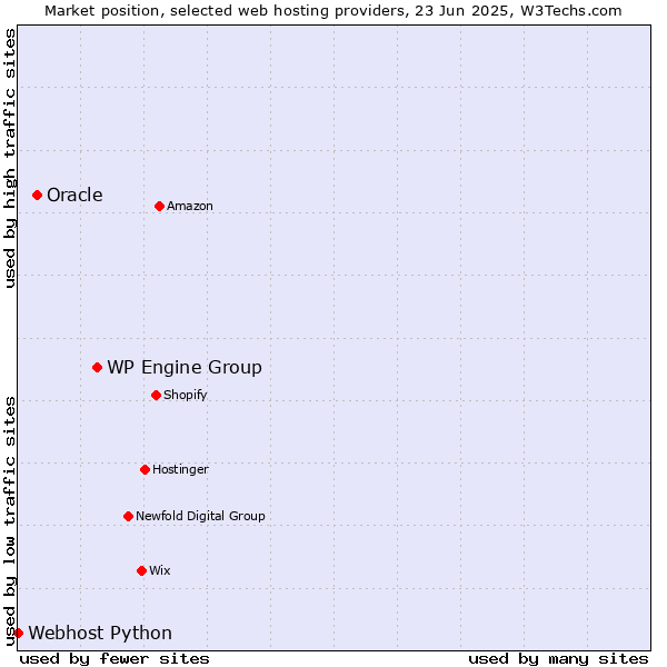 Market position of WP Engine Group vs. Oracle vs. Webhost Python