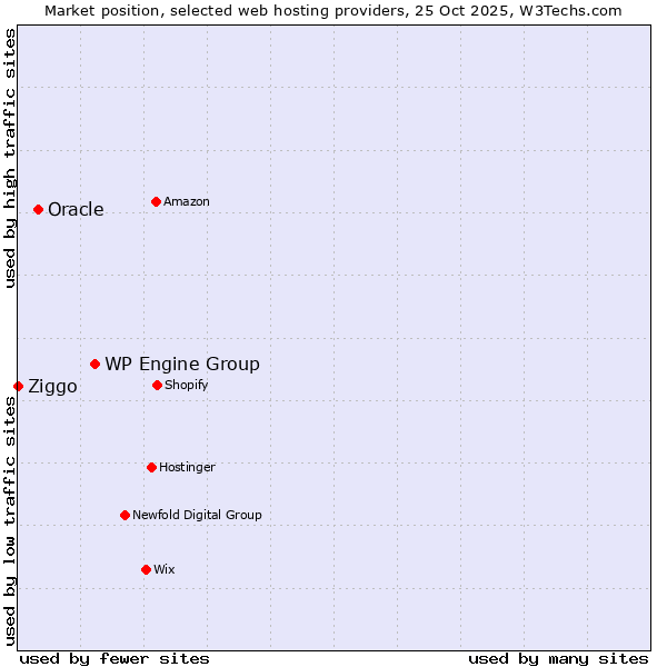 Market position of WP Engine Group vs. Oracle vs. Ziggo