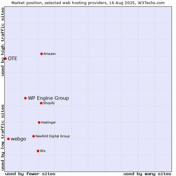 Market position of WP Engine Group vs. webgo vs. OTE